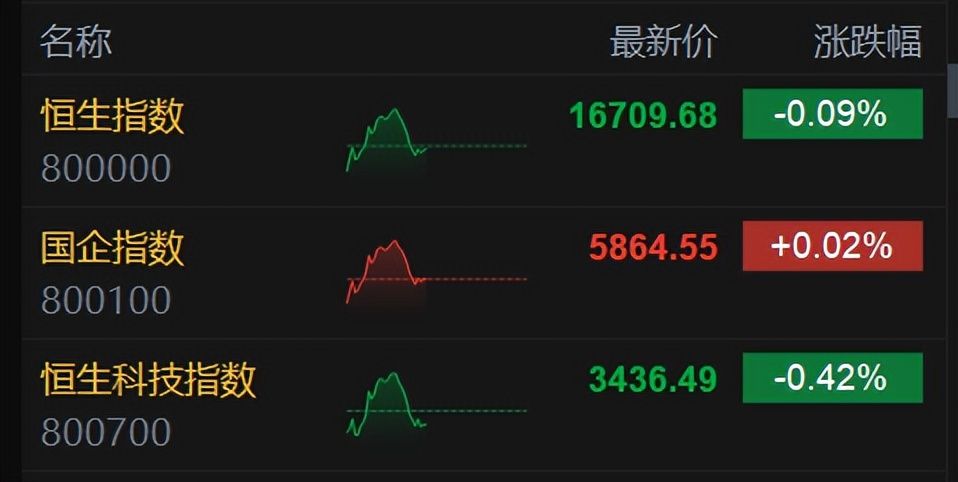 港股午评：恒指冲高回落跌0.09%，金价再创新高黄金股大涨！百威亚太股价创新低