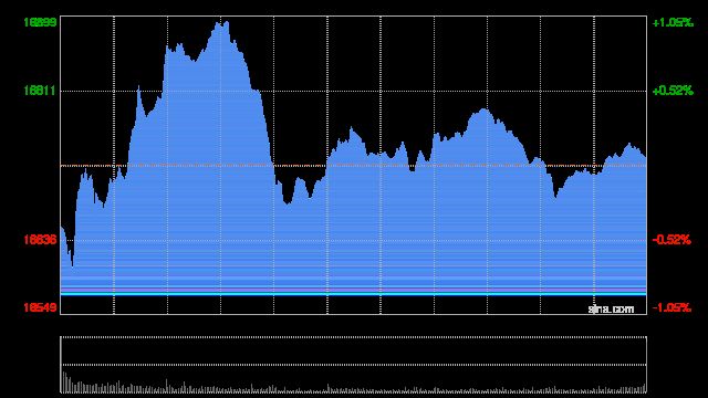 港股收评：港股恒指涨0.05%恒生科指跌0.18%！中国白银集团大涨104%领涨贵金属板块，世茂集团跌18%