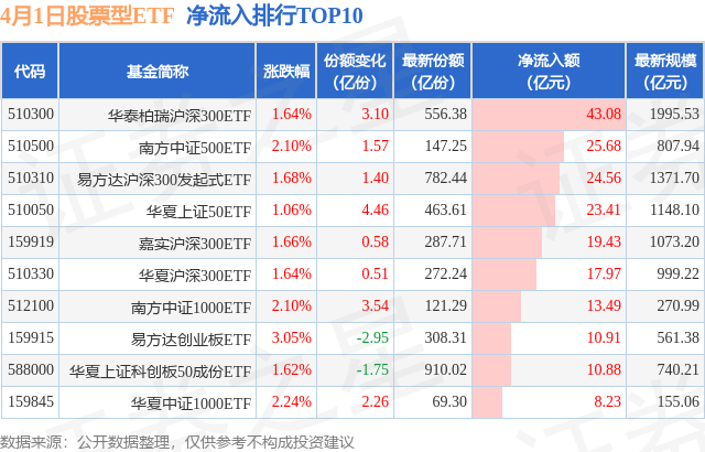 【ETF观察】4月1日股票ETF净流入347.09亿元