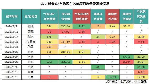 专题回顾 | 房地产融资协调机制落地进展专题报告