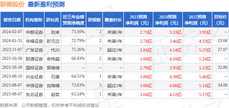 联德股份（605060）2023年年报简析：营收净利润同比双双增长，三费占比上升明显