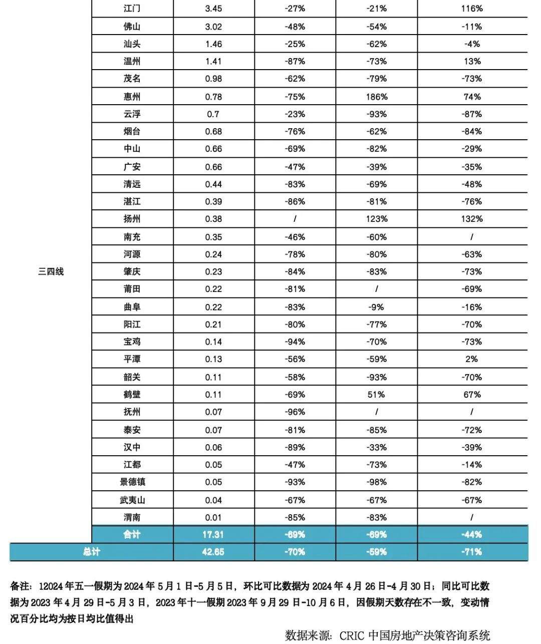 快评｜“五一”认购同环比降3成、单盘来访环增，新政有待发酵