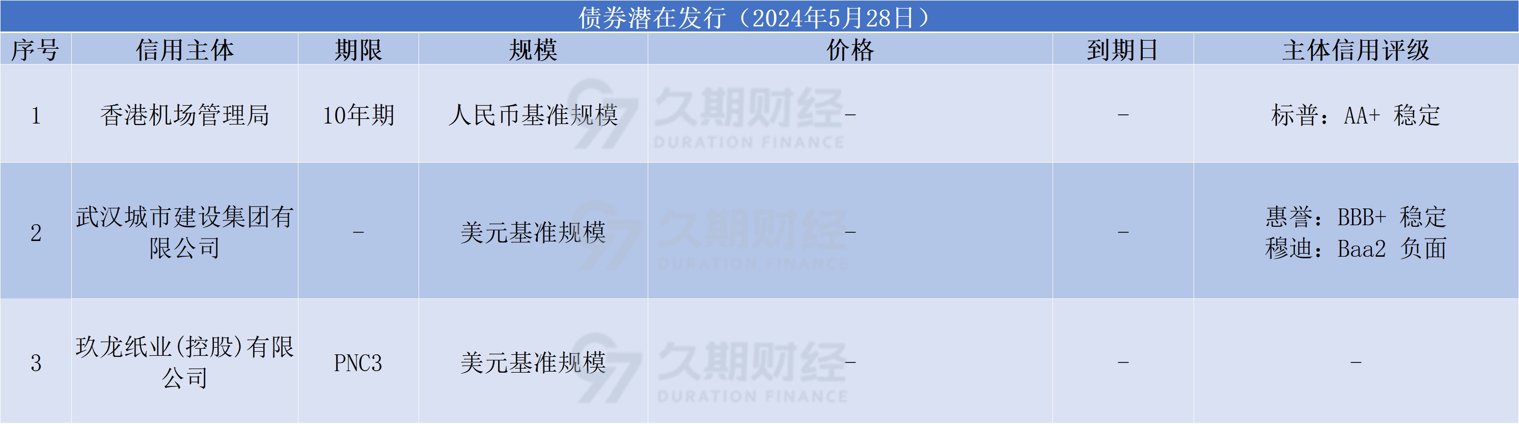 中资离岸债每日总结(5.28)|招银国际租赁、保定国控集团等发行