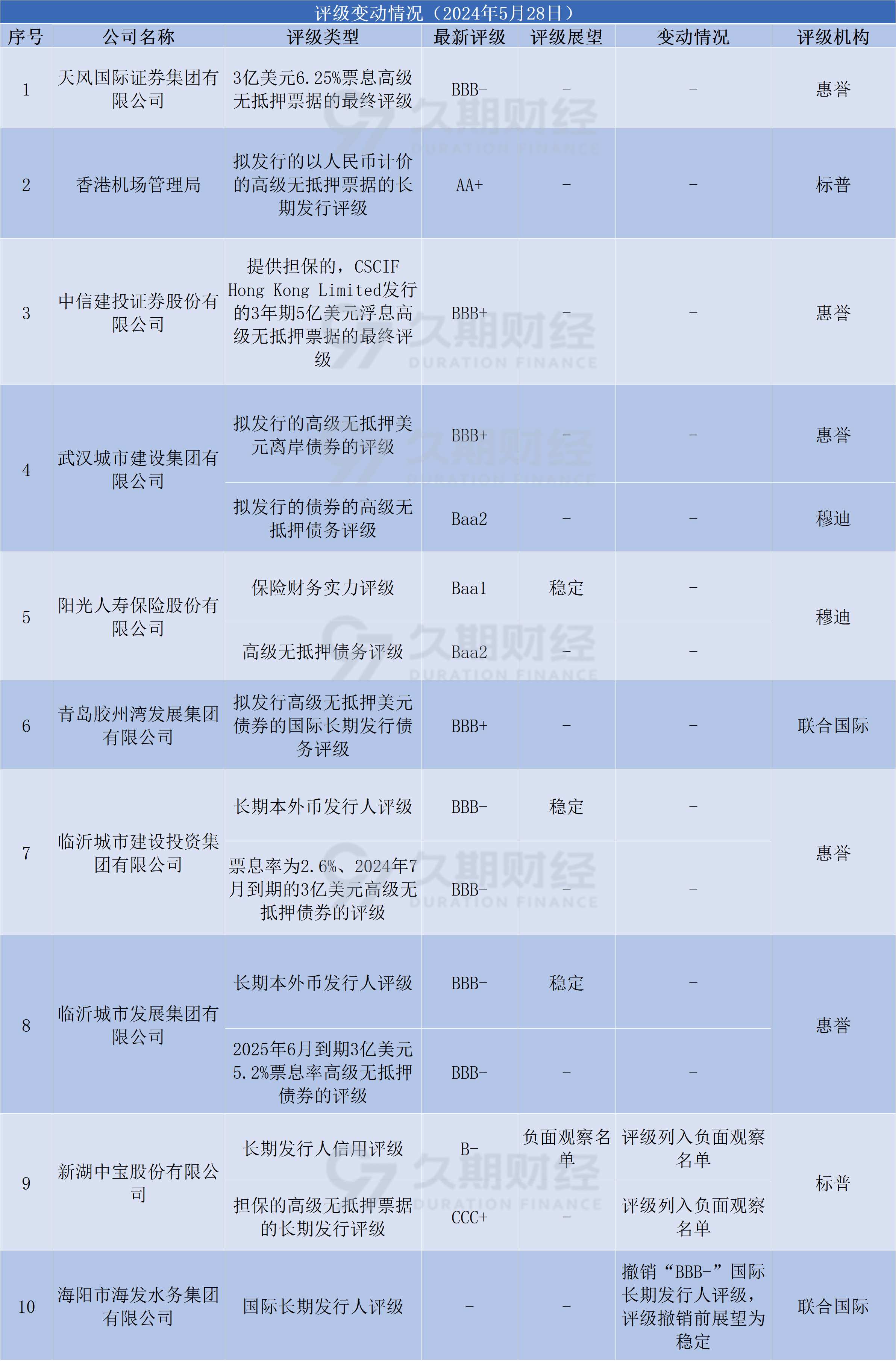 中资离岸债每日总结(5.28)|招银国际租赁、保定国控集团等发行