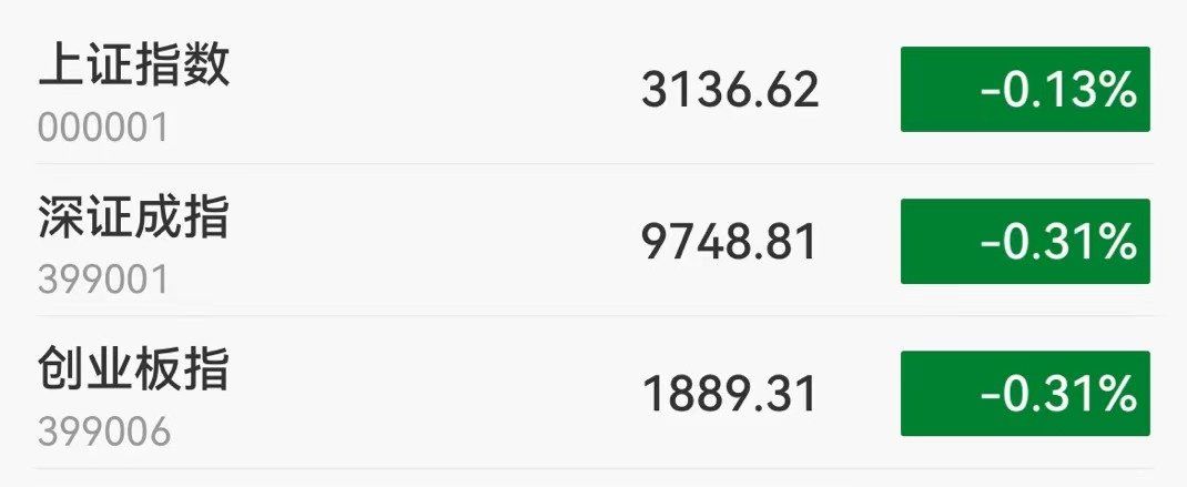 A股午评：三大指数小幅下跌！合成生物、低空经济活跃，超3000股下跌，北向资金净卖出超33.4亿