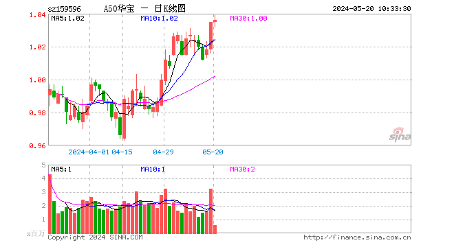 各路资金联手“扫货”，A50ETF华宝（159596）单日吸金1.27亿元，机构：聚焦优质龙头资产