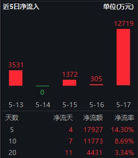 各路资金联手“扫货”，A50ETF华宝（159596）单日吸金1.27亿元，机构：聚焦优质龙头资产