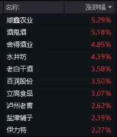 白酒起舞，多股飙涨超5%！食品ETF（515710）盘中摸高1.62%，“茅五泸汾洋”集体飘红！