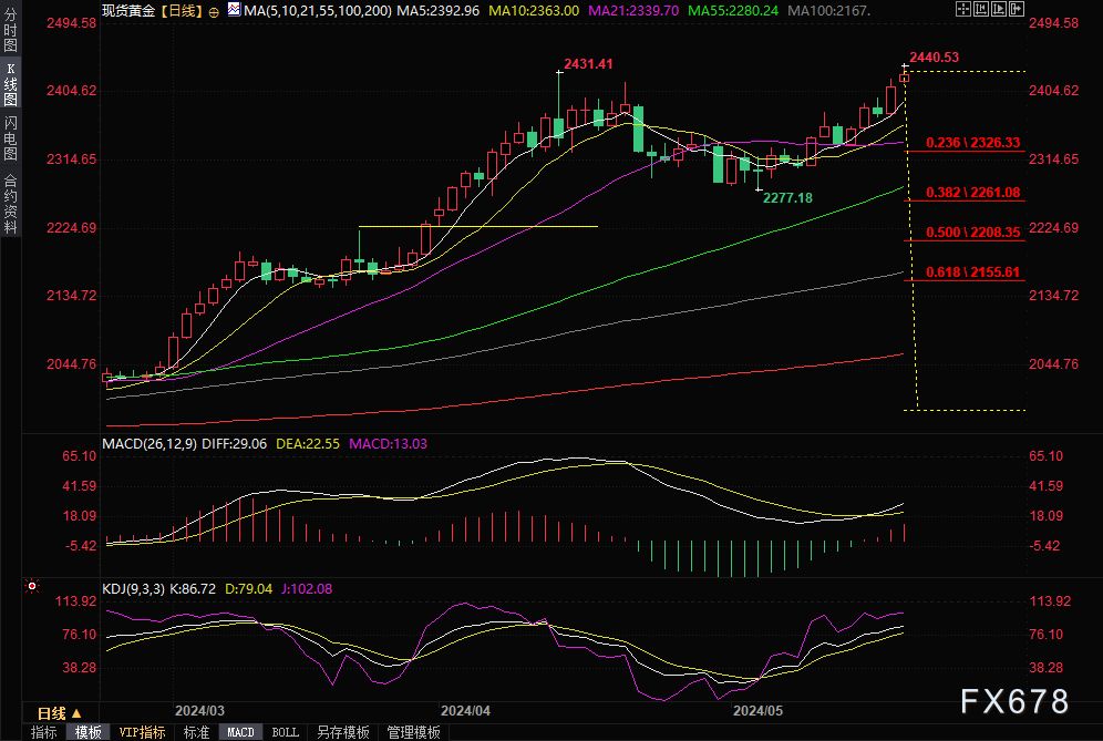 金价再度刷新历史高点，分析师：长期获利目标定在2497美元