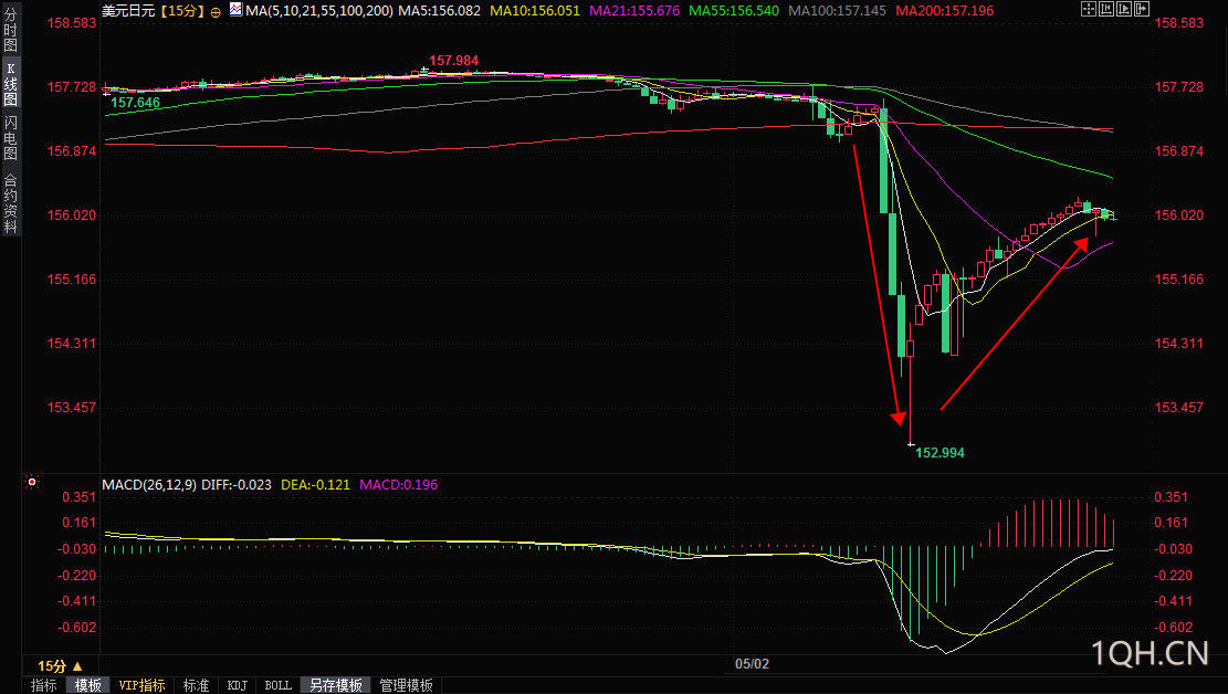 美元兑日元反弹近300点，更大波动可能还在后面！关注154-158区域突破情况
