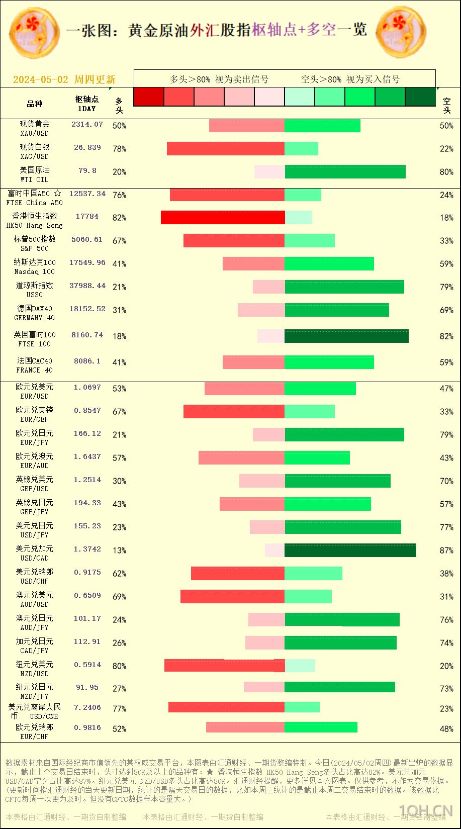 一张图：2024/05/02黄金原油外汇股指