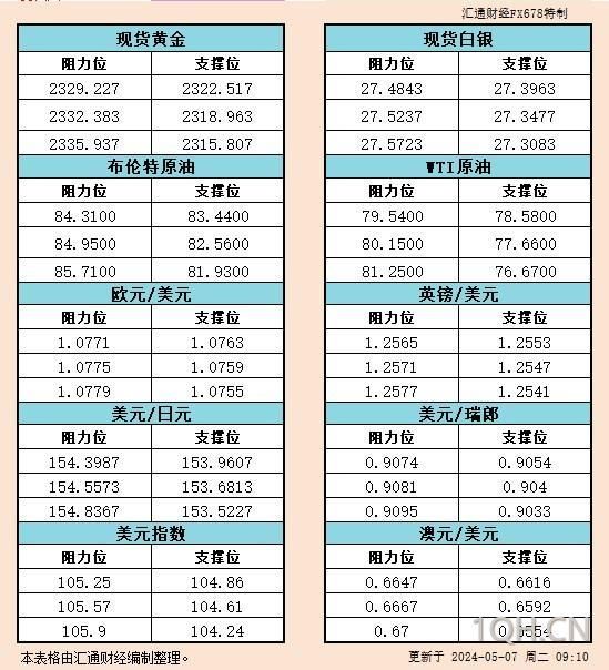 5月7日亚市支撑阻力：金银原油+美元指数等六大货币对