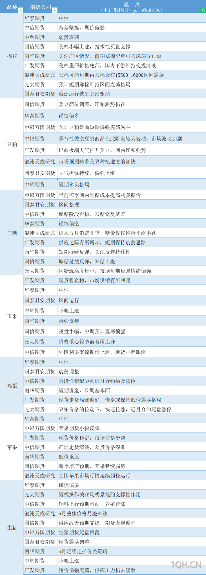 期货公司观点汇总一张图：5月8日农产品（棉花、豆粕、白糖、玉米、鸡蛋、生猪等）