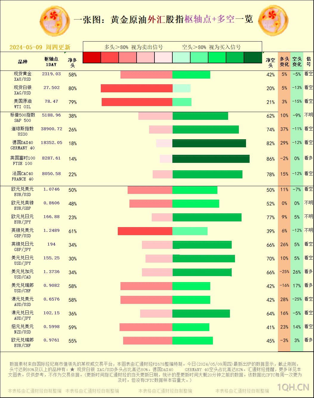 一张图：2024/05/09黄金原油外汇股指