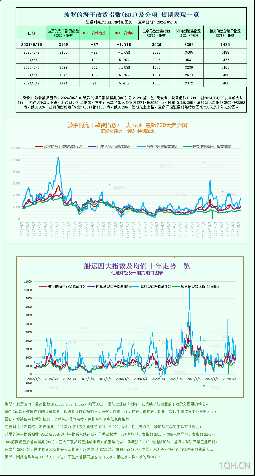 一张图：波罗的海干散货指数创两个多月以来最佳单周表现