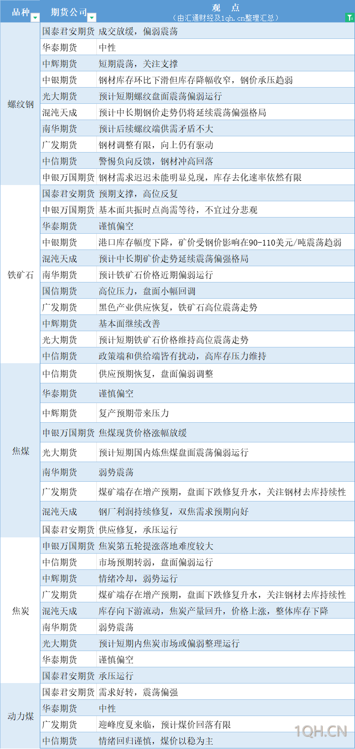 期货公司观点汇总一张图：5月15日黑色系（螺纹钢、焦煤、焦炭、铁矿石、动力煤等）