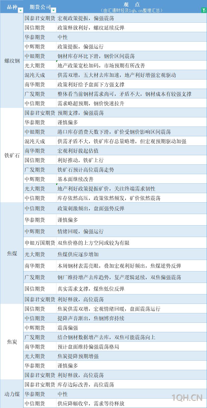 期货公司观点汇总一张图：5月20日黑色系（螺纹钢、焦煤、焦炭、铁矿石、动力煤等）