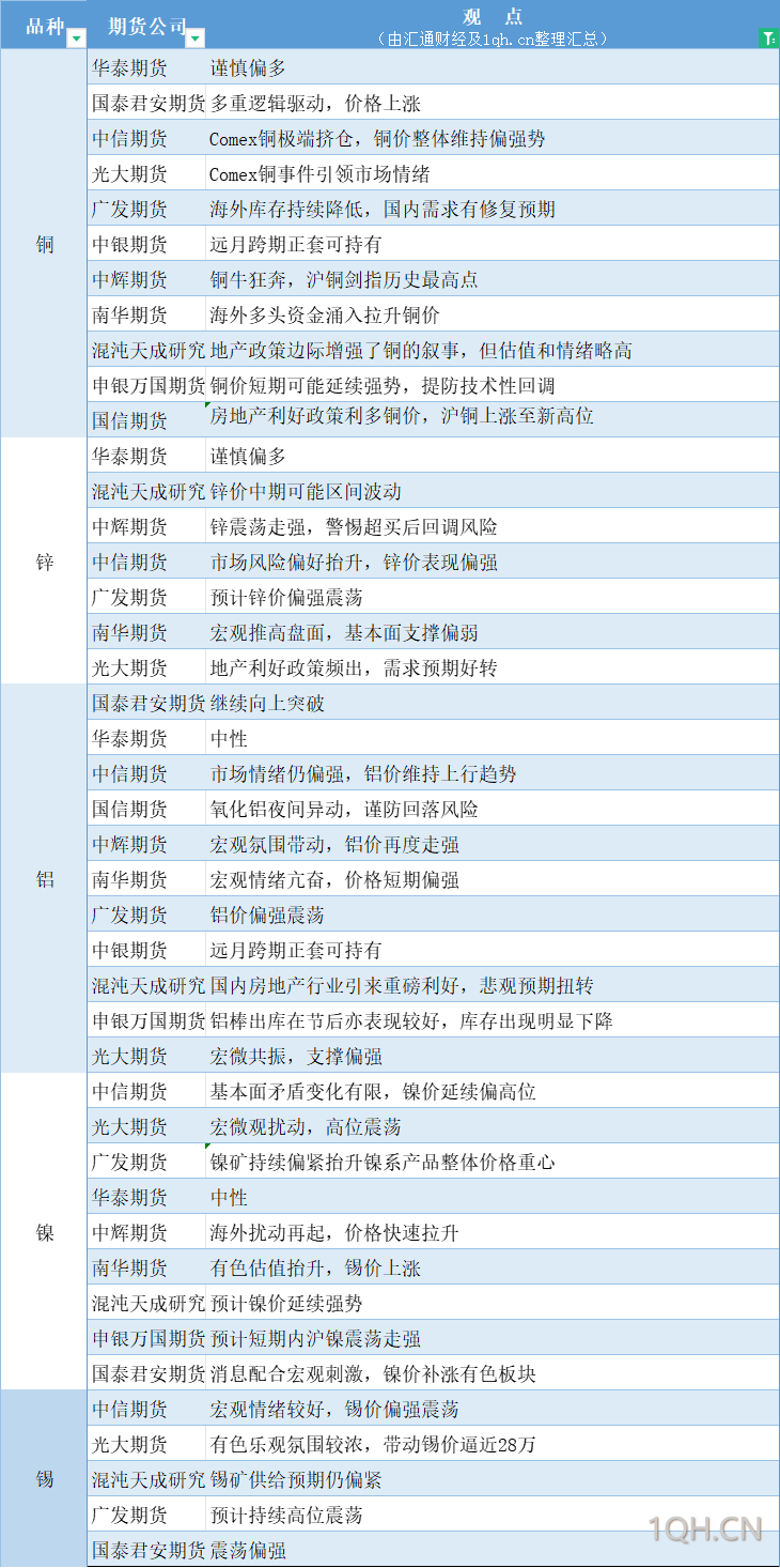 期货公司观点汇总一张图：5月20日有色系（铜、锌、铝、镍、锡等）