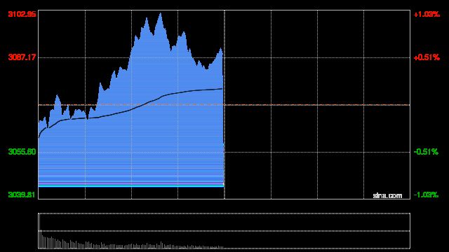 A股午评：指数低开高走悉数翻红，飞行汽车、机器人概念大涨，超3500股上涨，成交6193亿；机构解读后市