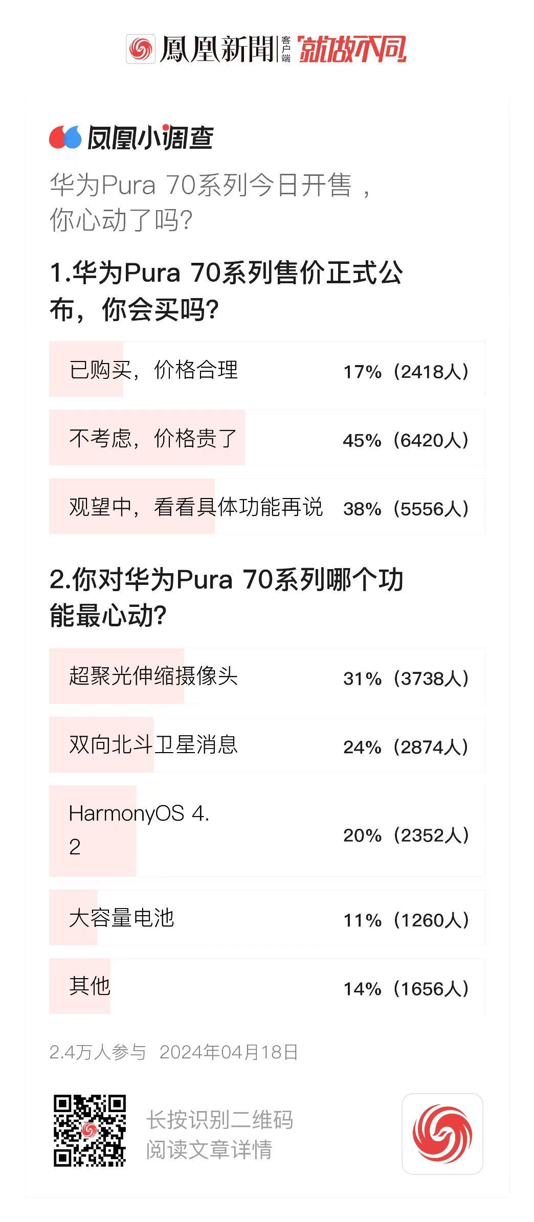 华为Pura 70系列突然发售 调查显示超四成网友认为太贵了