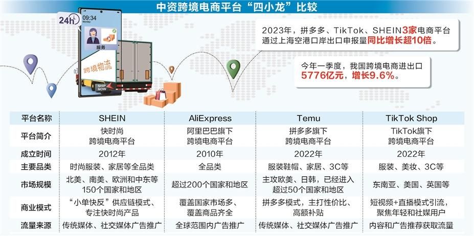 中资跨境电商风靡全球 新兴市场成新增长点