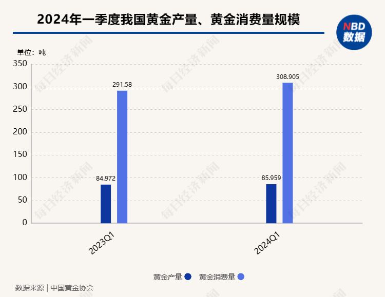 黄金消费市场分化！金饰消费“遇冷”，更低溢价的金条、金币受“热捧”