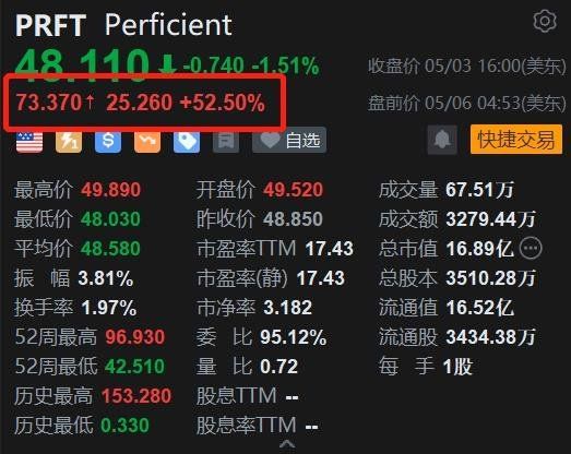 Perficient盘前大涨超52% 获殷拓集团溢价58%收购