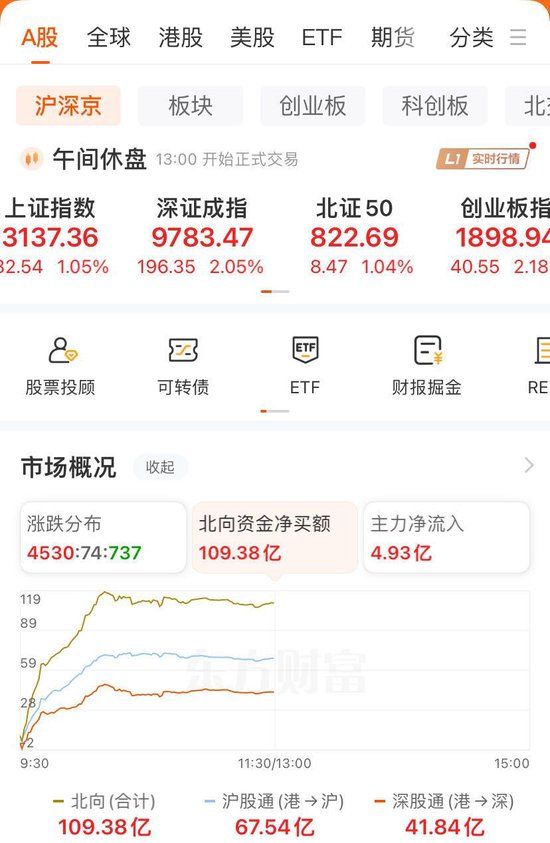 冲上热搜！A股节后“开门红”，北向资金净买近110亿元，酒类股、房地产板块活跃