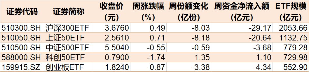 晕了晕了！刚看到有点行情，逾百亿资金就借ETF离场，但这个板块正被主力追涨买进