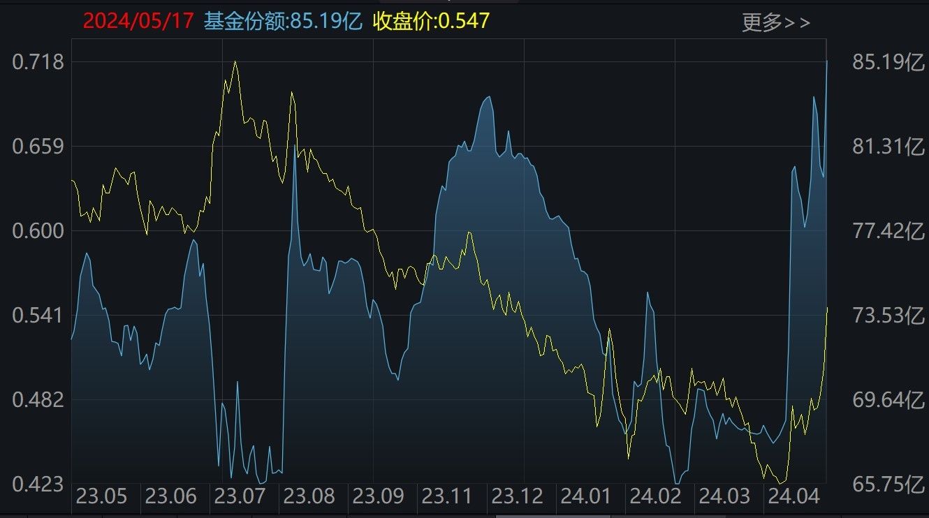 晕了晕了！刚看到有点行情，逾百亿资金就借ETF离场，但这个板块正被主力追涨买进