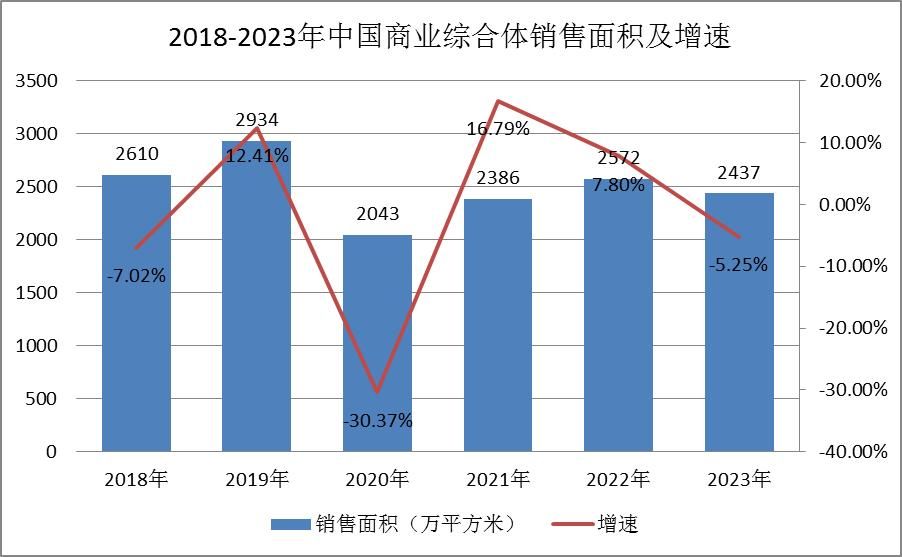 2018-2023年中国商业综合体产业发展现状及未来发展前景分析