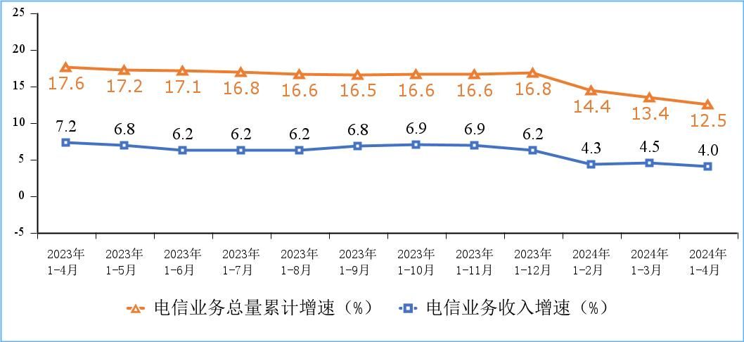 工信部：1-4月电信业务收入累计完成5924亿元 同比增4%