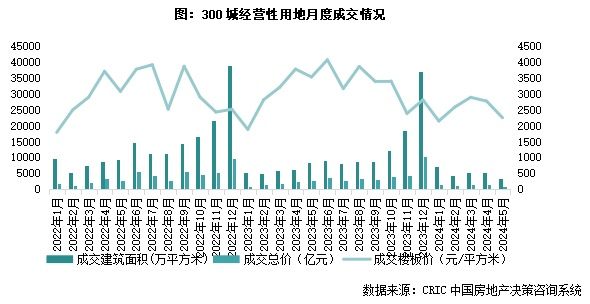 土地月报｜成交建面同比腰斩，溢价率下行、流拍率创新高（2024年5月）