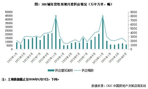 土地月报｜成交建面同比腰斩，溢价率下行、流拍率创新高（2024年5月）