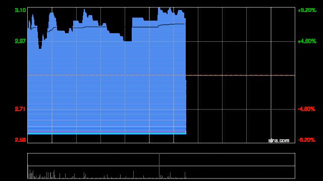 比特币概念股多数上涨 新火科技控股涨超8%博雅互动涨超6%