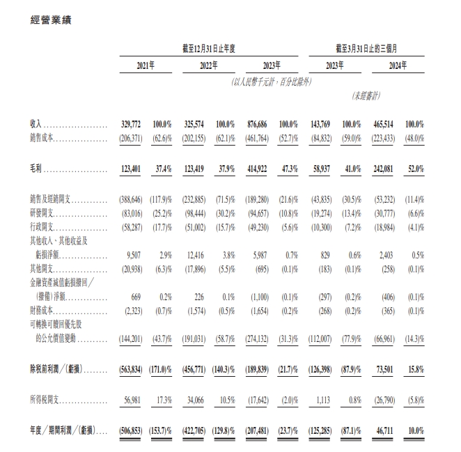 布鲁可递表港交所：3年亏超11亿元收入高度依赖经销商