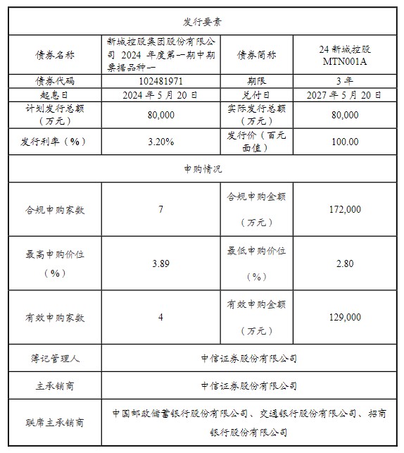 新城控股(601155.SH)：完成发行共计13.6亿元人民币中票，部分募集资金拟用于偿还境外美元债