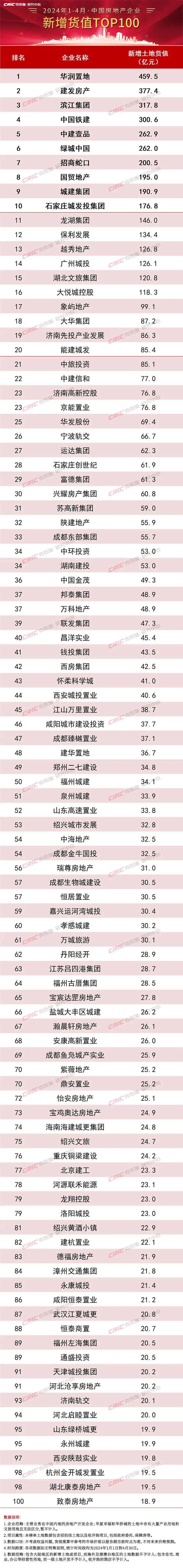2024年1-4月中国房地产企业新增货值TOP100排行榜