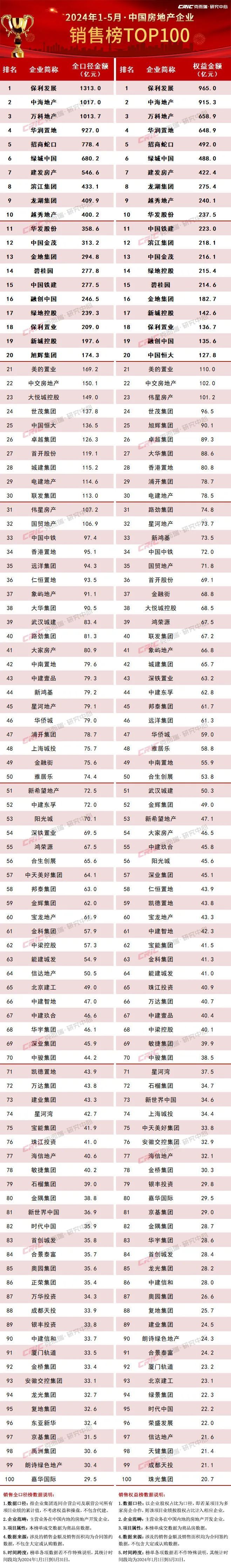 2024年1-5月中国房地产企业销售TOP100排行榜