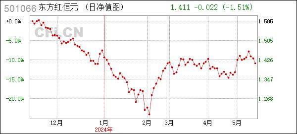 东证恒元 (501066): 关于东方红恒元五年定期开放灵活配置混合型证券投资基金基金经理变更