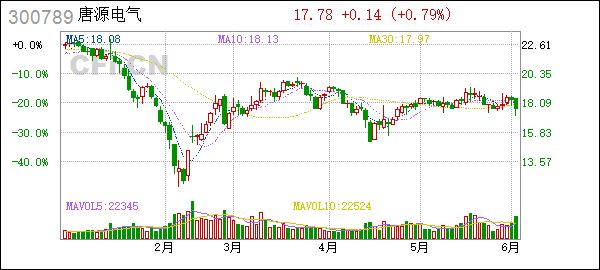 唐源电气(300789):2024年6月4日投资者关系活动记录表