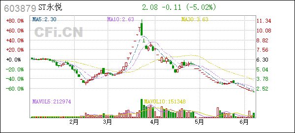 ST永悦(603879):永悦科技关于延期归还闲置募集资金并继续用于暂时补充流动资金