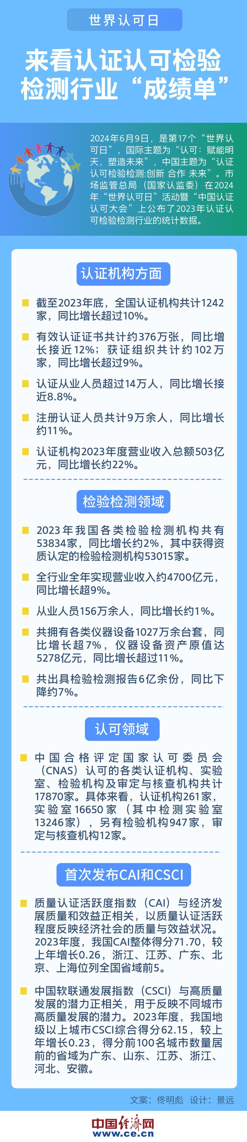 《图解｜世界认可日：来看认证认可检验检测行业“成绩单”》