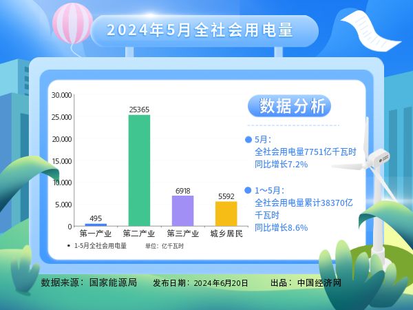 【图解】今年前5个月全社会用电量同比增长8.6%