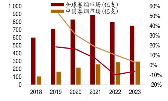 卷烟行业发展环境、市场规模及未来前景预测