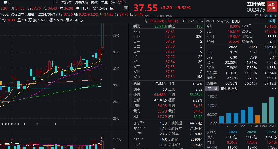 日股，突然大跌2%！跌破38000点整数关口，A股分化，电子板块爆发，龙头立讯精密大涨逾9%