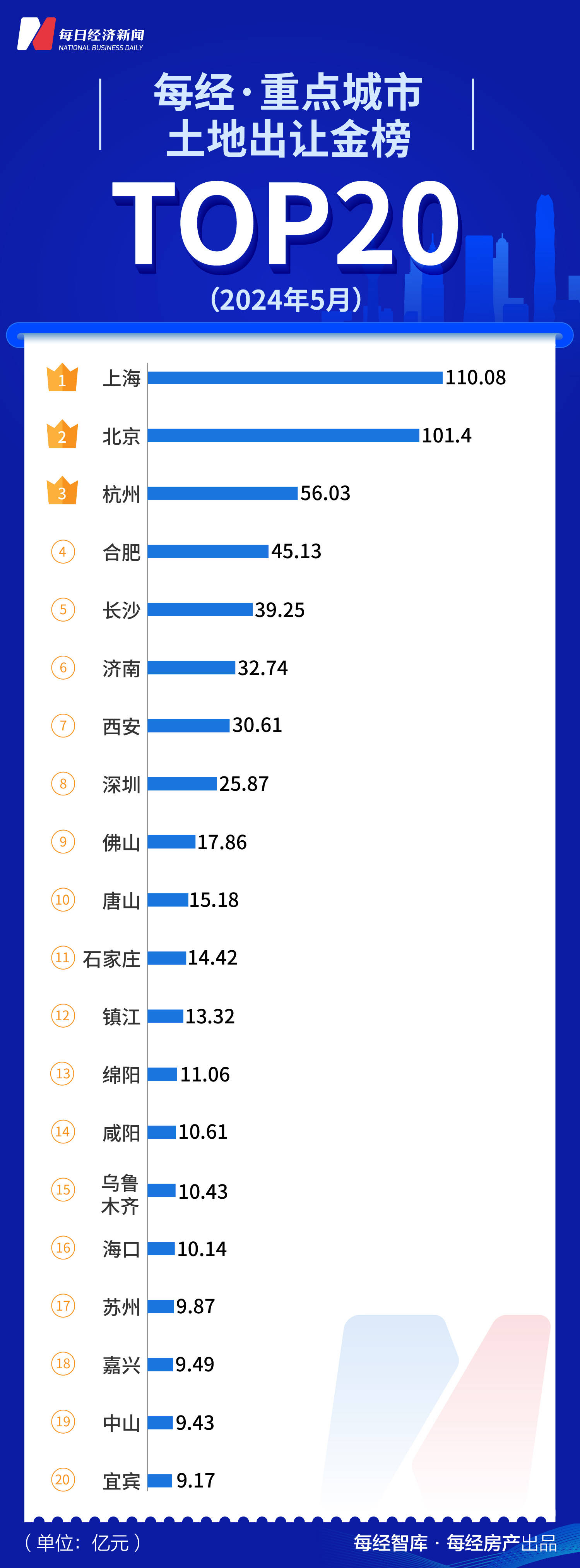 每经数读 | 5月新政“阳光普照”，3家千亿房企诞生，TOP50上市房企销售额环比回升