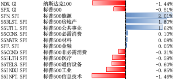 纳指标普5月27日-31日小幅调整，美核心PCE通胀放缓