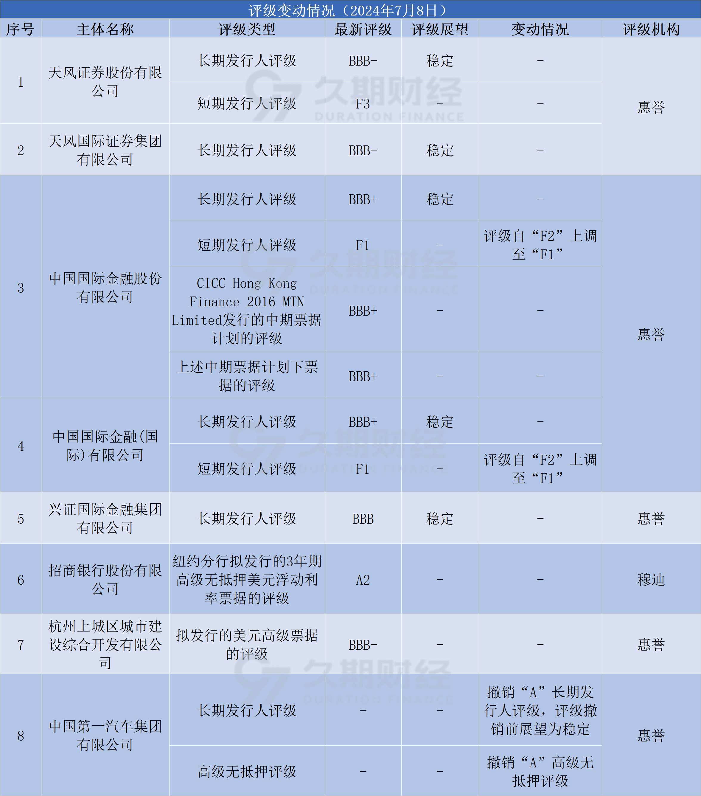 中资离岸债每日总结(7.8)|农业银行(01288.HK)、招商银行(03968.HK)等发行