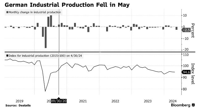 德国经济反弹举步维艰 5月工业产出意外下滑